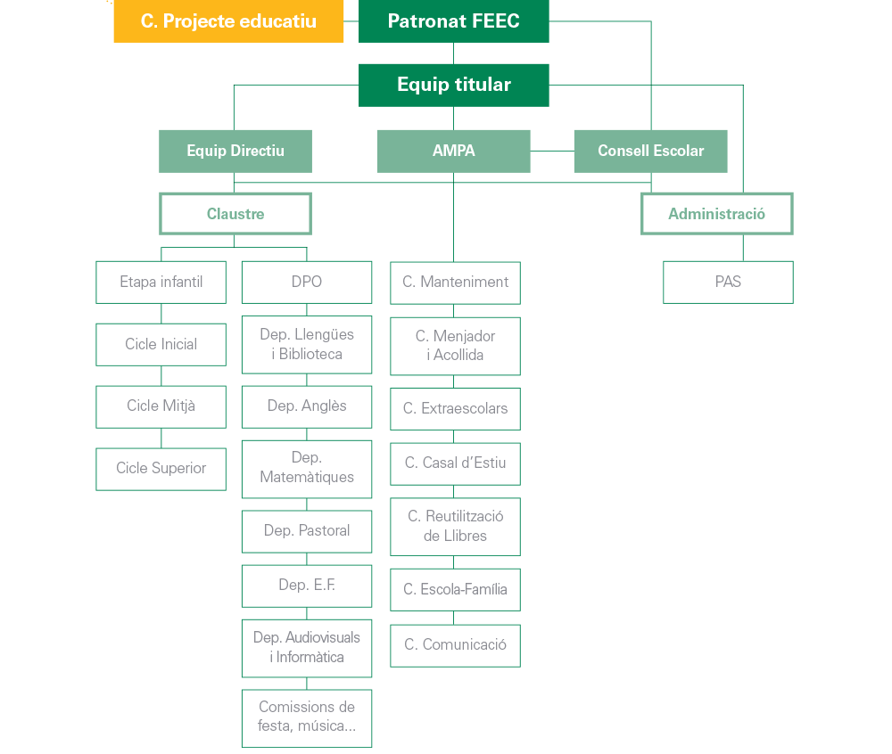 Estructura organitzativa del Col·legi Sant Vicenç